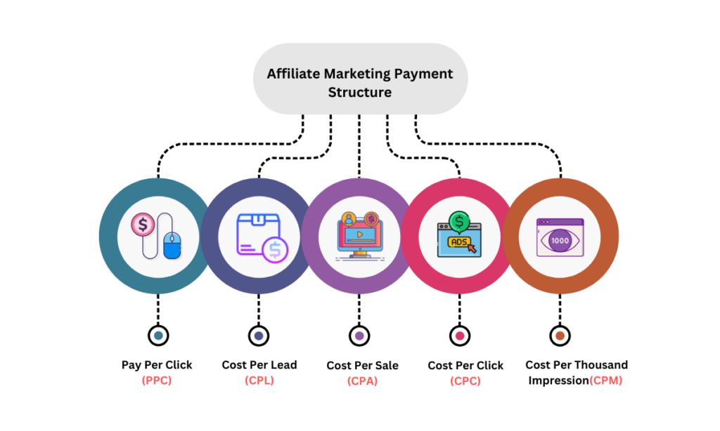 Affiliate Marketing